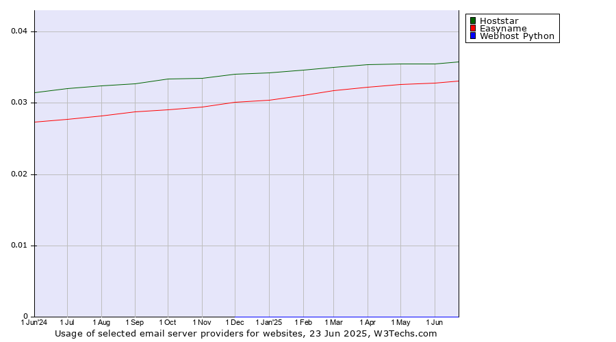 Historical trends in the usage of Hoststar vs. Easyname vs. Webhost Python