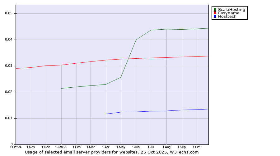 Historical trends in the usage of ScalaHosting vs. Easyname vs. Hosttech