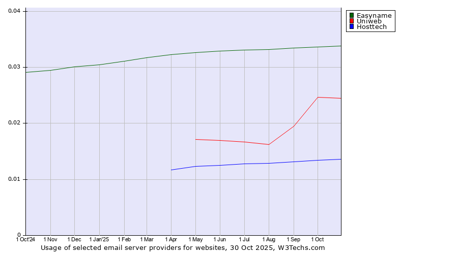 Historical trends in the usage of Easyname vs. Uniweb vs. Hosttech