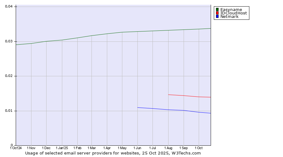 Historical trends in the usage of Easyname vs. IDCloudHost vs. Netmark