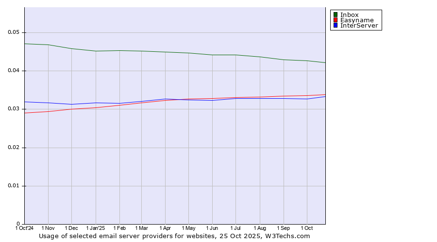 Historical trends in the usage of Inbox vs. Easyname vs. InterServer