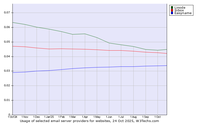 Historical trends in the usage of Linode vs. Inbox vs. Easyname