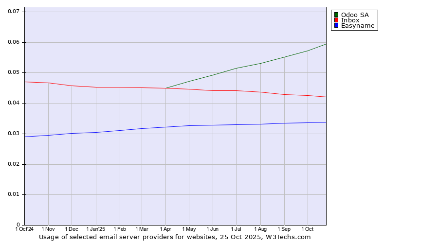 Historical trends in the usage of Odoo SA vs. Inbox vs. Easyname