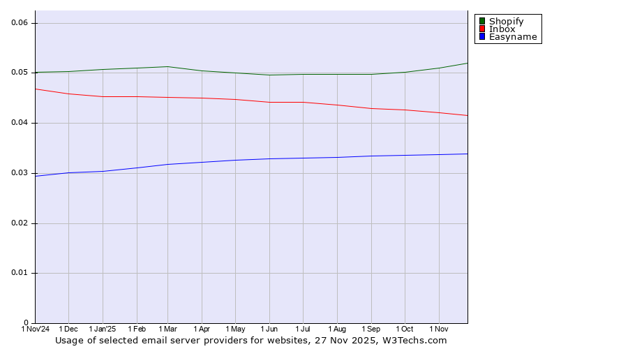 Historical trends in the usage of Shopify vs. Inbox vs. Easyname