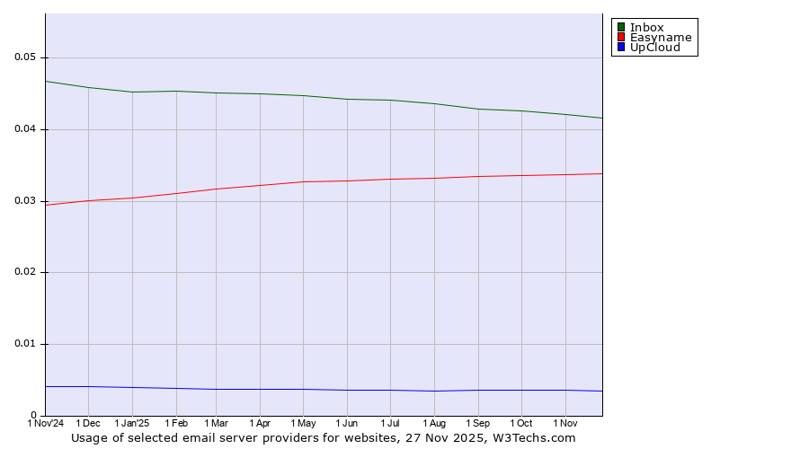 Historical trends in the usage of Inbox vs. Easyname vs. UpCloud