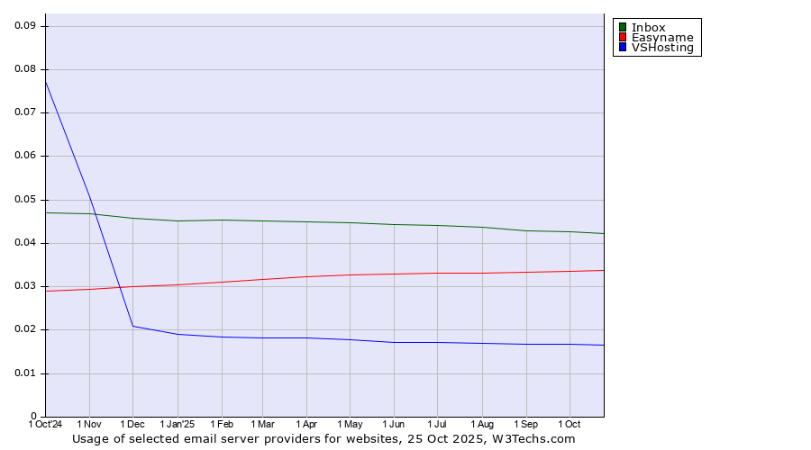 Historical trends in the usage of Inbox vs. Easyname vs. VSHosting