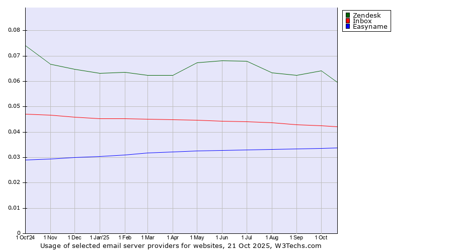 Historical trends in the usage of Zendesk vs. Inbox vs. Easyname