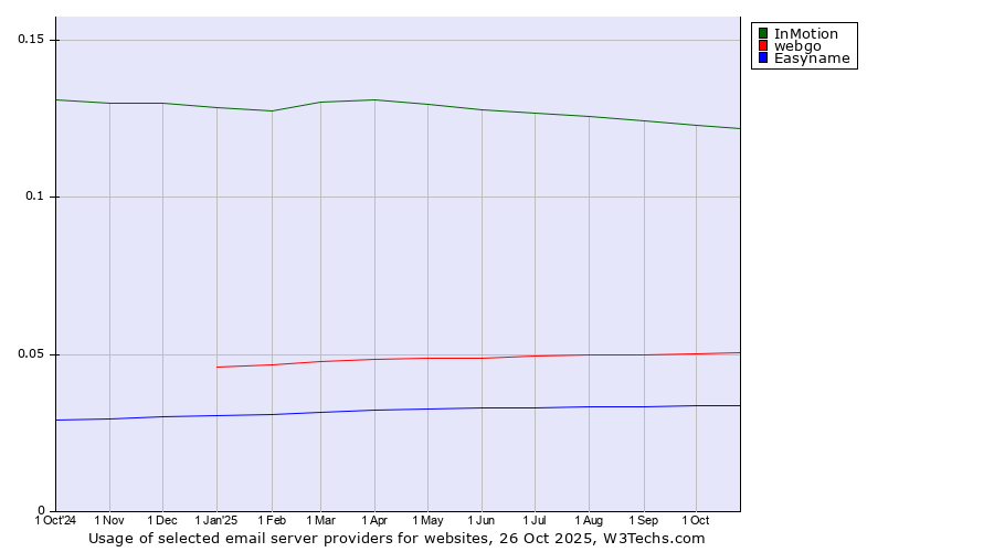 Historical trends in the usage of InMotion vs. webgo vs. Easyname