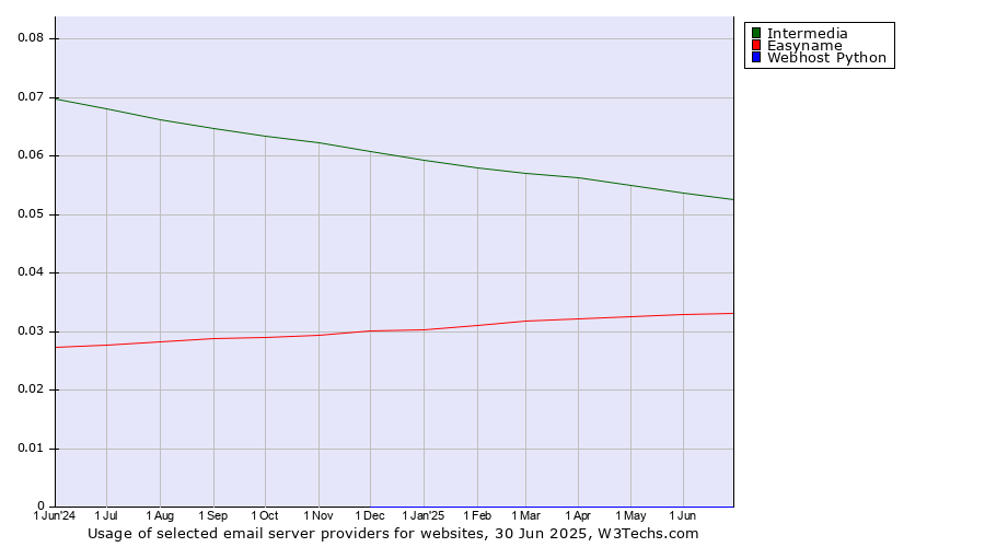 Historical trends in the usage of Intermedia vs. Easyname vs. Webhost Python