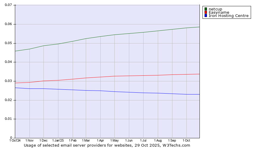 Historical trends in the usage of netcup vs. Easyname vs. Iron Hosting Centre