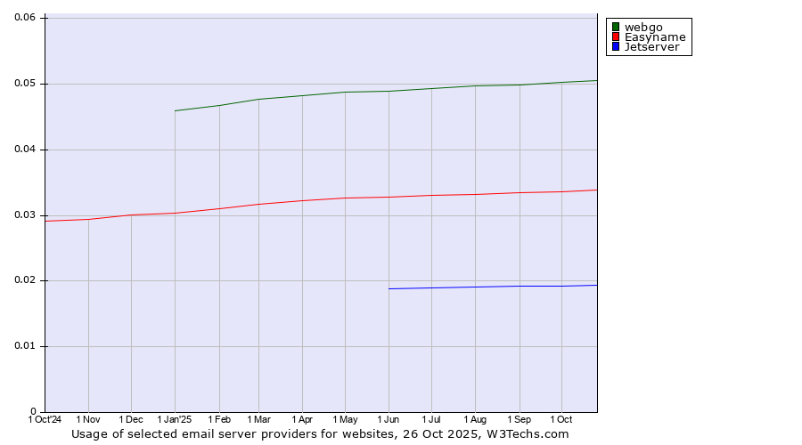 Historical trends in the usage of webgo vs. Easyname vs. Jetserver
