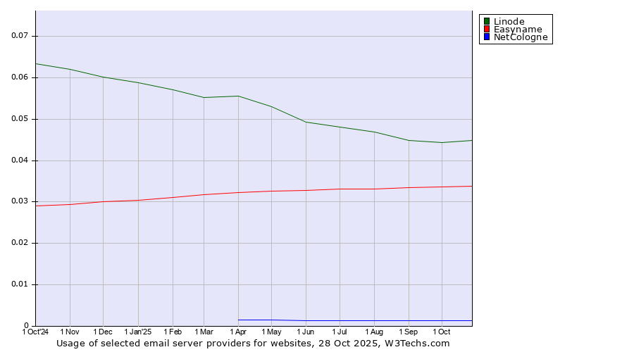 Historical trends in the usage of Linode vs. Easyname vs. NetCologne