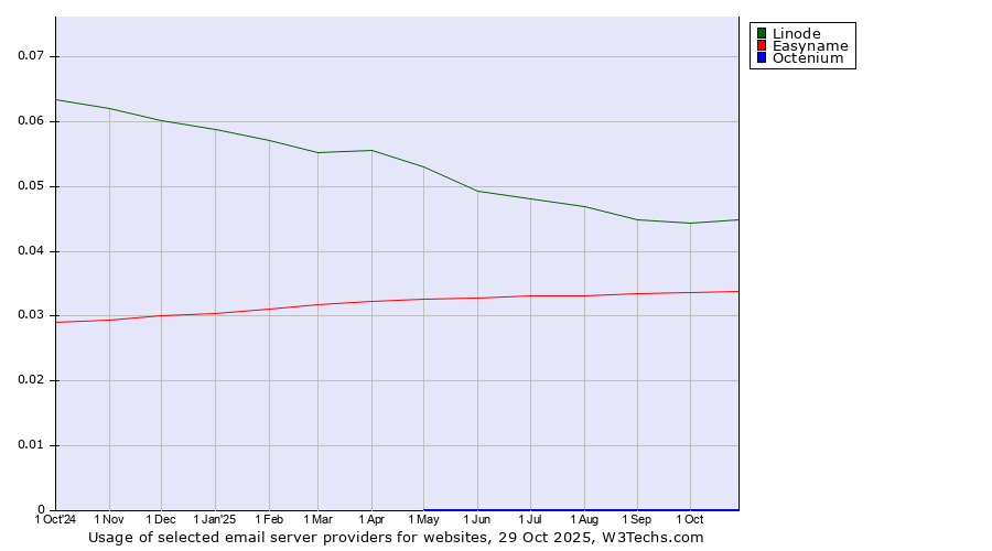 Historical trends in the usage of Linode vs. Easyname vs. Octenium