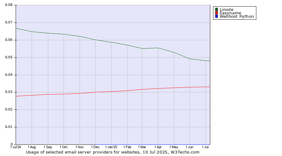 Historical trends in the usage of Linode vs. Easyname vs. Webhost Python