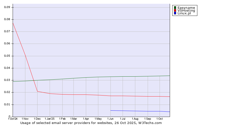 Historical trends in the usage of Easyname vs. VSHosting vs. Linux.pl
