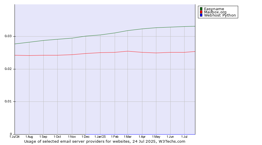 Historical trends in the usage of Easyname vs. Mailbox.org vs. Webhost Python