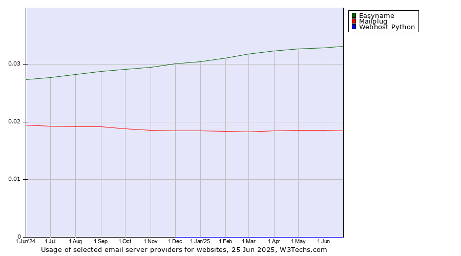 Historical trends in the usage of Easyname vs. Mailplug vs. Webhost Python