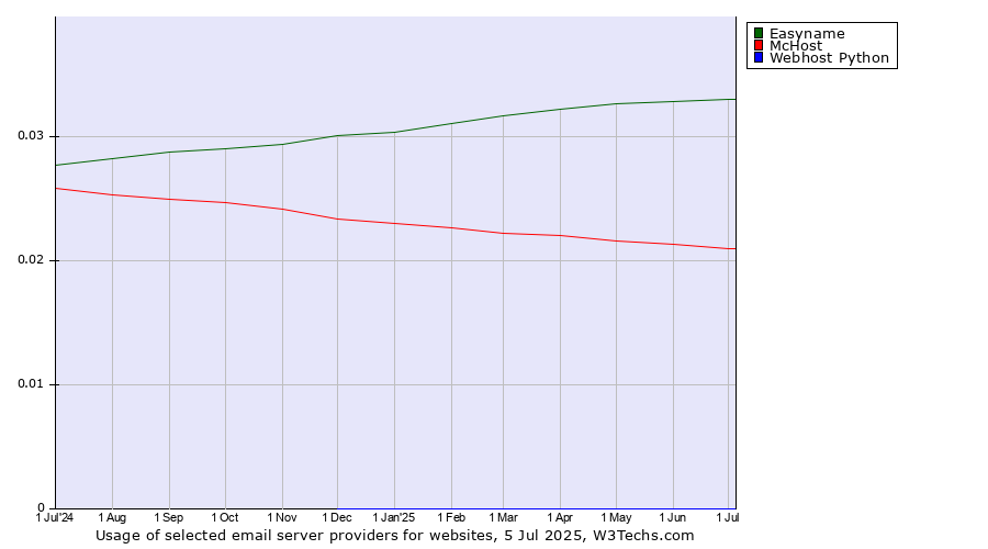 Historical trends in the usage of Easyname vs. McHost vs. Webhost Python