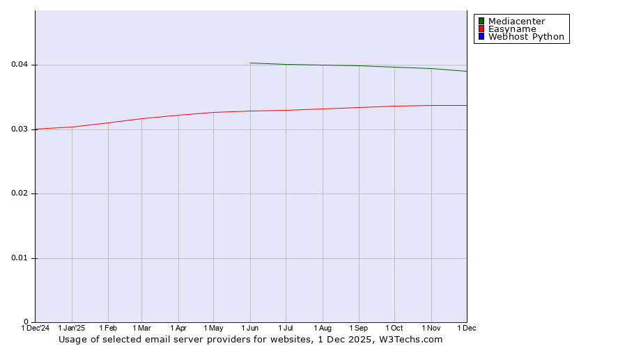 Historical trends in the usage of Mediacenter vs. Easyname vs. Webhost Python
