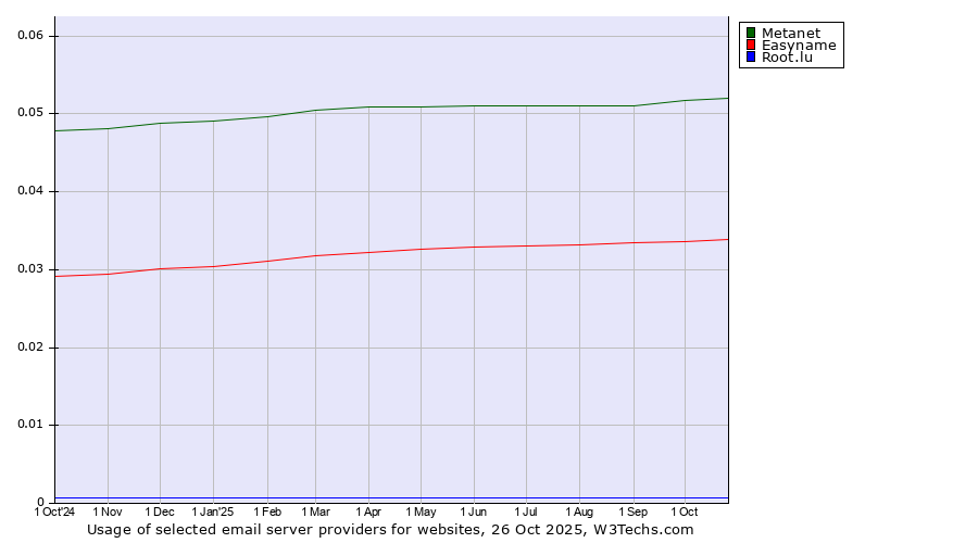 Historical trends in the usage of Metanet vs. Easyname vs. Root.lu