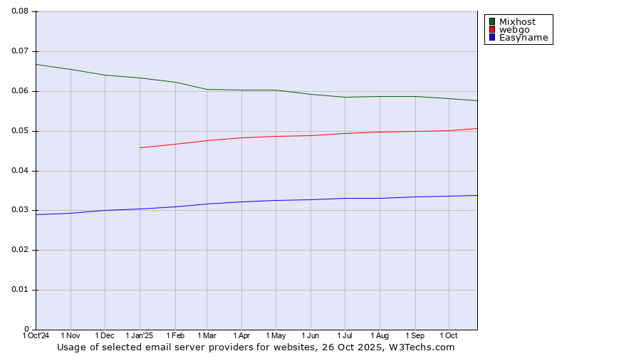 Historical trends in the usage of Mixhost vs. webgo vs. Easyname