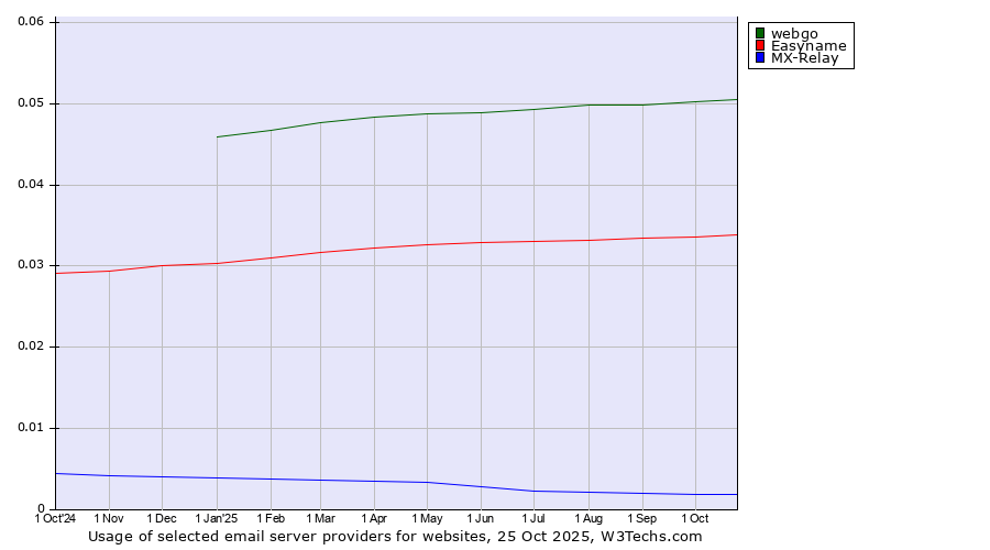 Historical trends in the usage of webgo vs. Easyname vs. MX-Relay