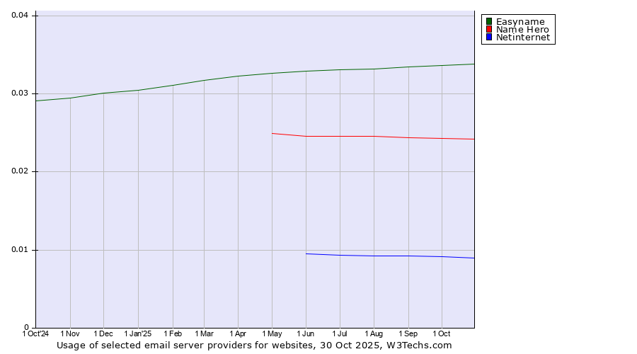 Historical trends in the usage of Easyname vs. Name Hero vs. Netinternet