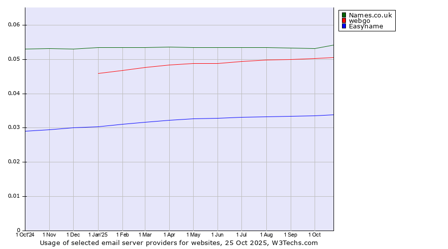 Historical trends in the usage of Names.co.uk vs. webgo vs. Easyname