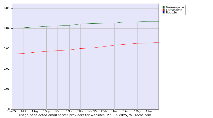 Historical trends in the usage of Namespace vs. Easyname vs. Root.lu