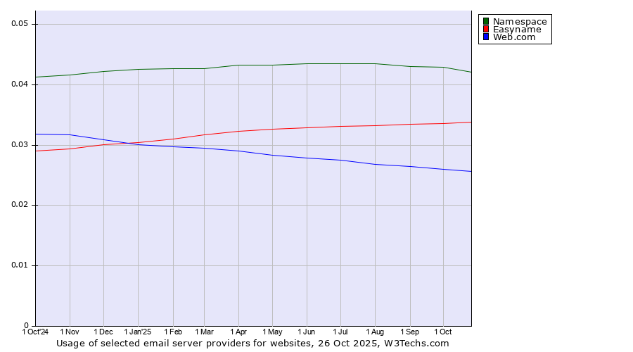 Historical trends in the usage of Namespace vs. Easyname vs. Web.com