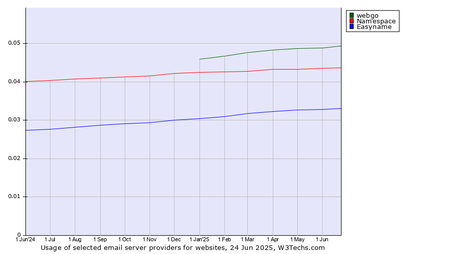 Historical trends in the usage of webgo vs. Namespace vs. Easyname