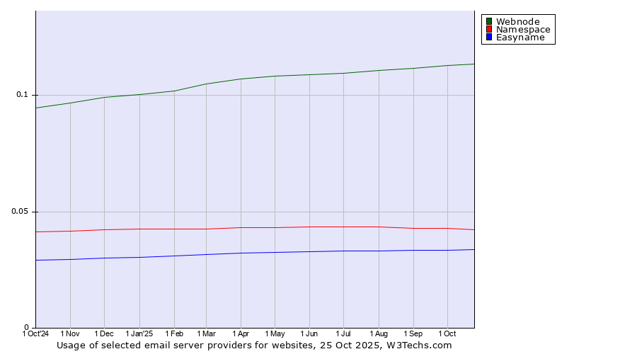 Historical trends in the usage of Webnode vs. Namespace vs. Easyname