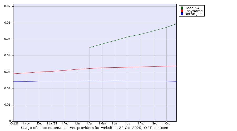 Historical trends in the usage of Odoo SA vs. Easyname vs. NetAngels