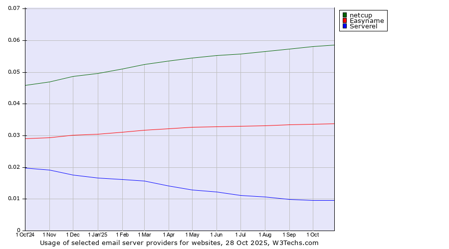Historical trends in the usage of netcup vs. Easyname vs. Serverel