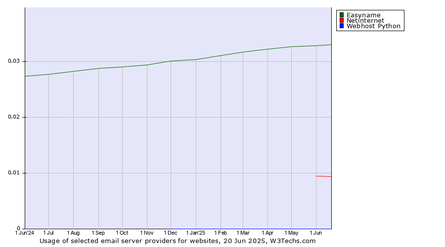 Historical trends in the usage of Easyname vs. Netinternet vs. Webhost Python