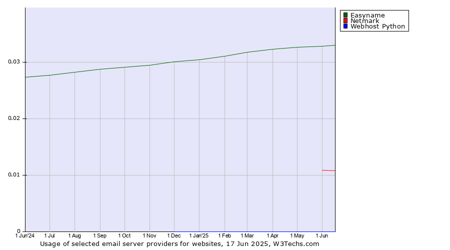 Historical trends in the usage of Easyname vs. Netmark vs. Webhost Python