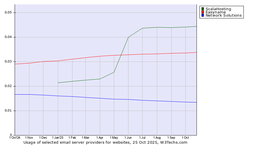 Historical trends in the usage of ScalaHosting vs. Easyname vs. Network Solutions