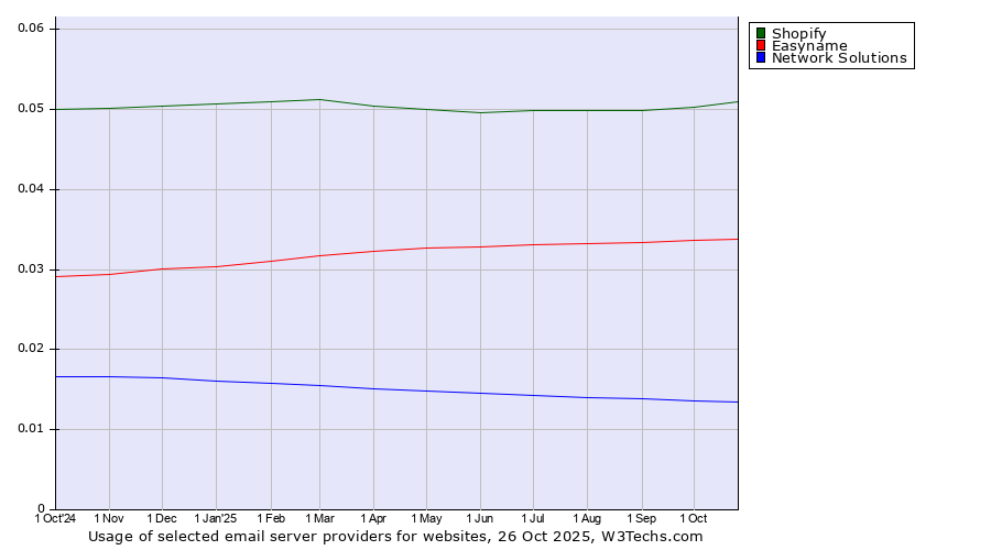 Historical trends in the usage of Shopify vs. Easyname vs. Network Solutions