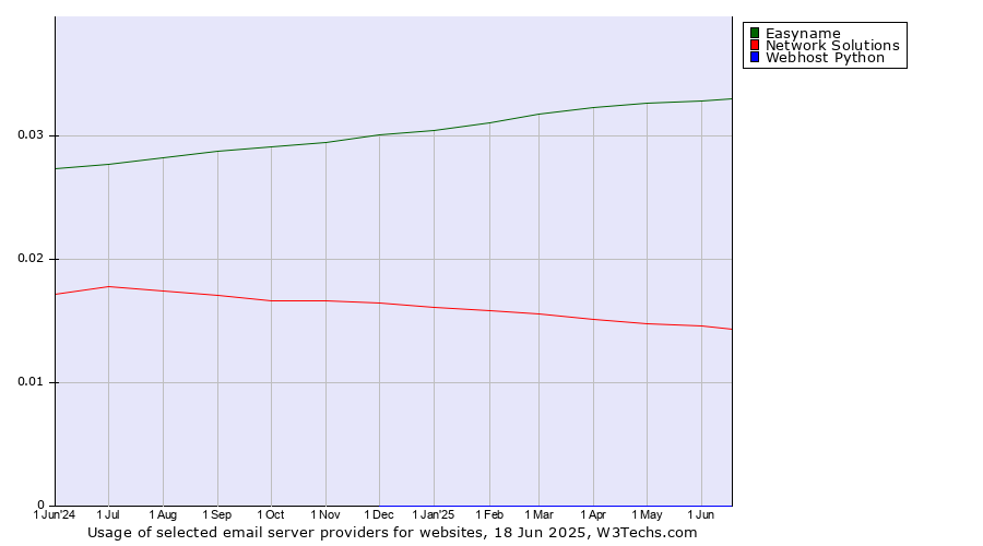 Historical trends in the usage of Easyname vs. Network Solutions vs. Webhost Python