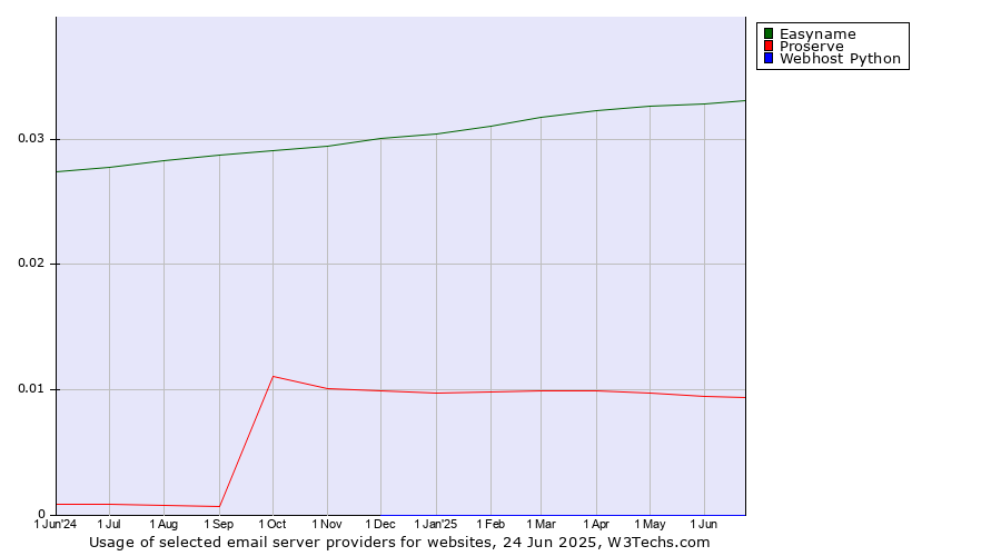 Historical trends in the usage of Easyname vs. Proserve vs. Webhost Python