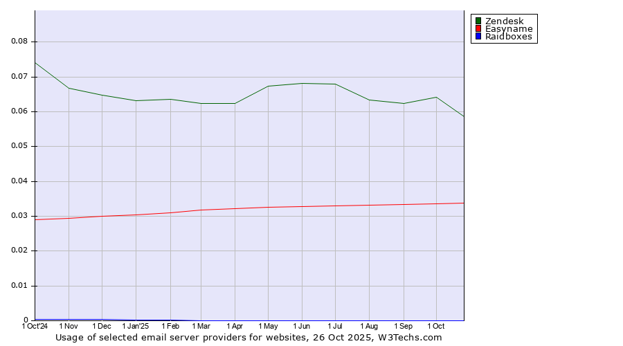 Historical trends in the usage of Zendesk vs. Easyname vs. Raidboxes