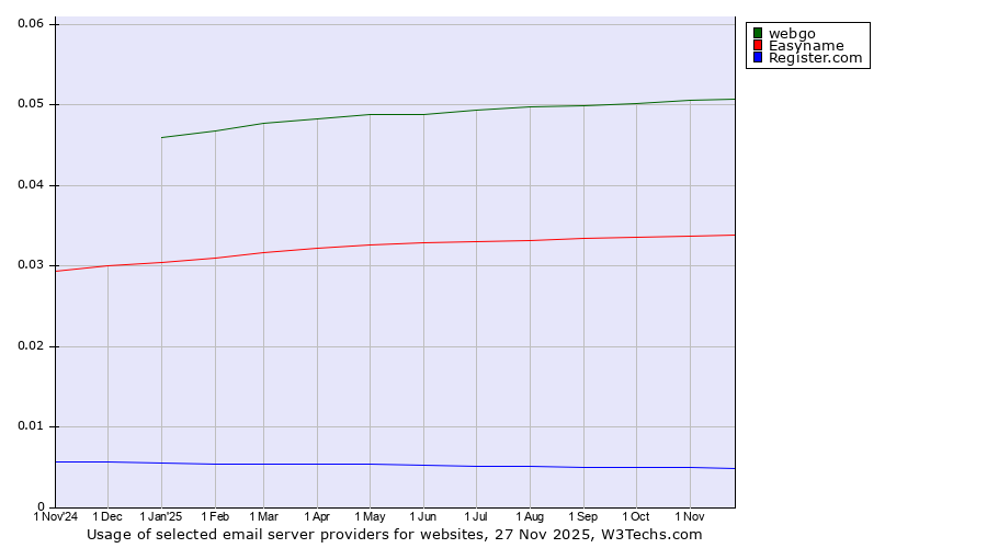 Historical trends in the usage of webgo vs. Easyname vs. Register.com