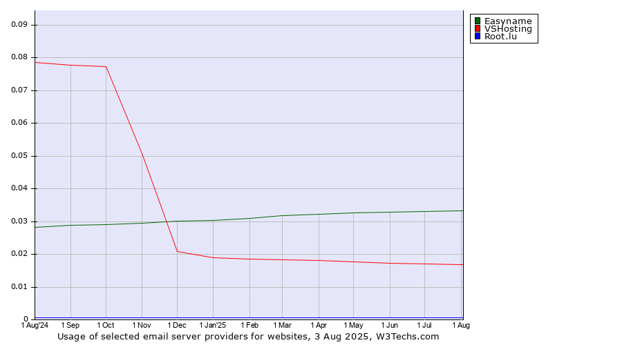 Historical trends in the usage of Easyname vs. VSHosting vs. Root.lu