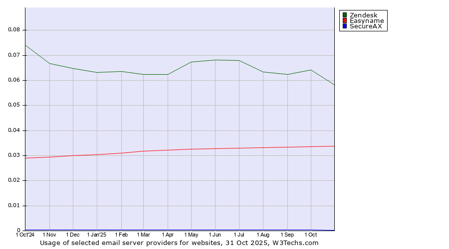 Historical trends in the usage of Zendesk vs. Easyname vs. SecureAX