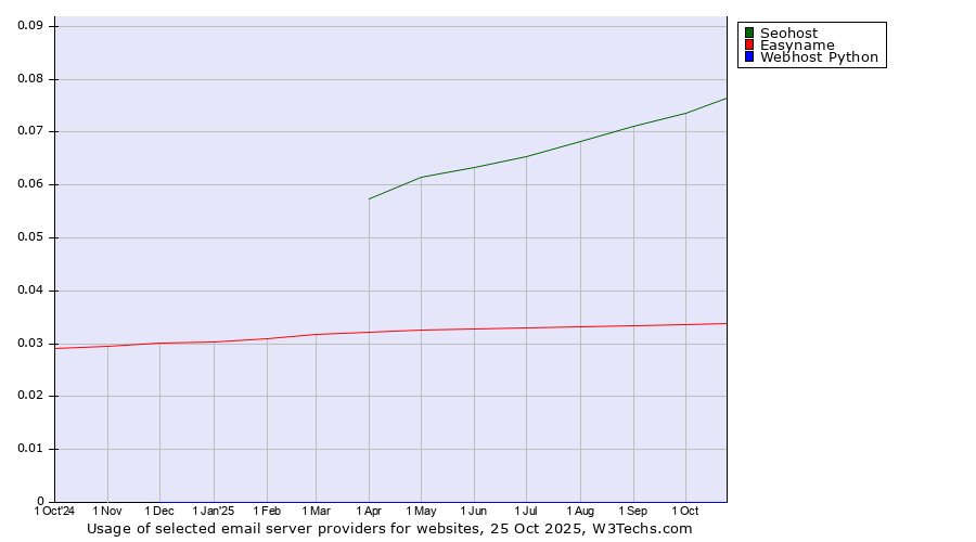 Historical trends in the usage of Seohost vs. Easyname vs. Webhost Python