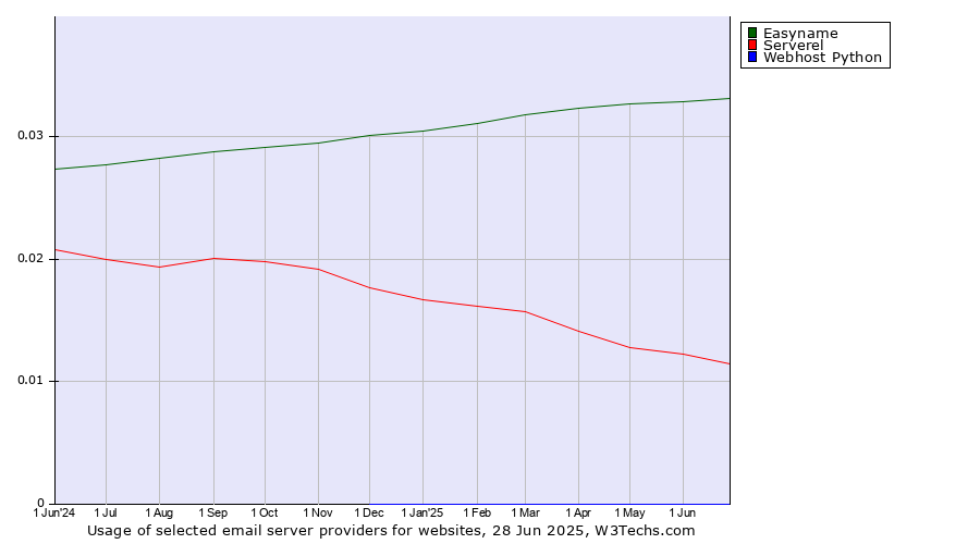 Historical trends in the usage of Easyname vs. Serverel vs. Webhost Python