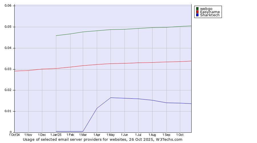 Historical trends in the usage of webgo vs. Easyname vs. Sharktech