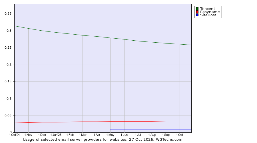 Historical trends in the usage of Tencent vs. Easyname vs. SiteHost