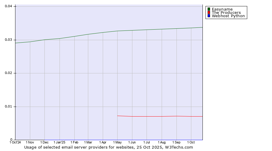 Historical trends in the usage of Easyname vs. The Producers vs. Webhost Python