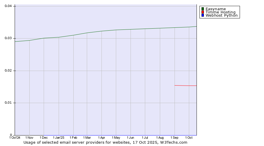 Historical trends in the usage of Easyname vs. Timme Hosting vs. Webhost Python